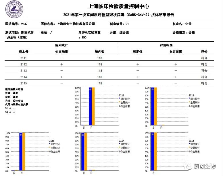 凱創(chuàng)生物各項(xiàng)目合格通過上海臨檢中心室間質(zhì)評！